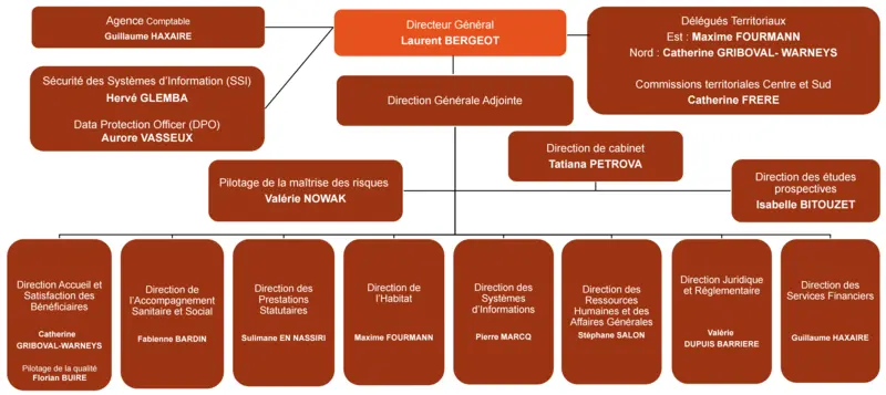 Organigramme général de l'ANGDM au 1er juin 2026