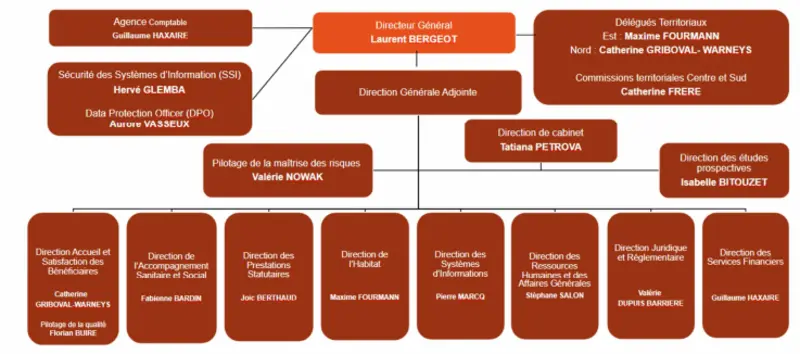 Organigramme général de l'ANGDM au 1er janvier 2026